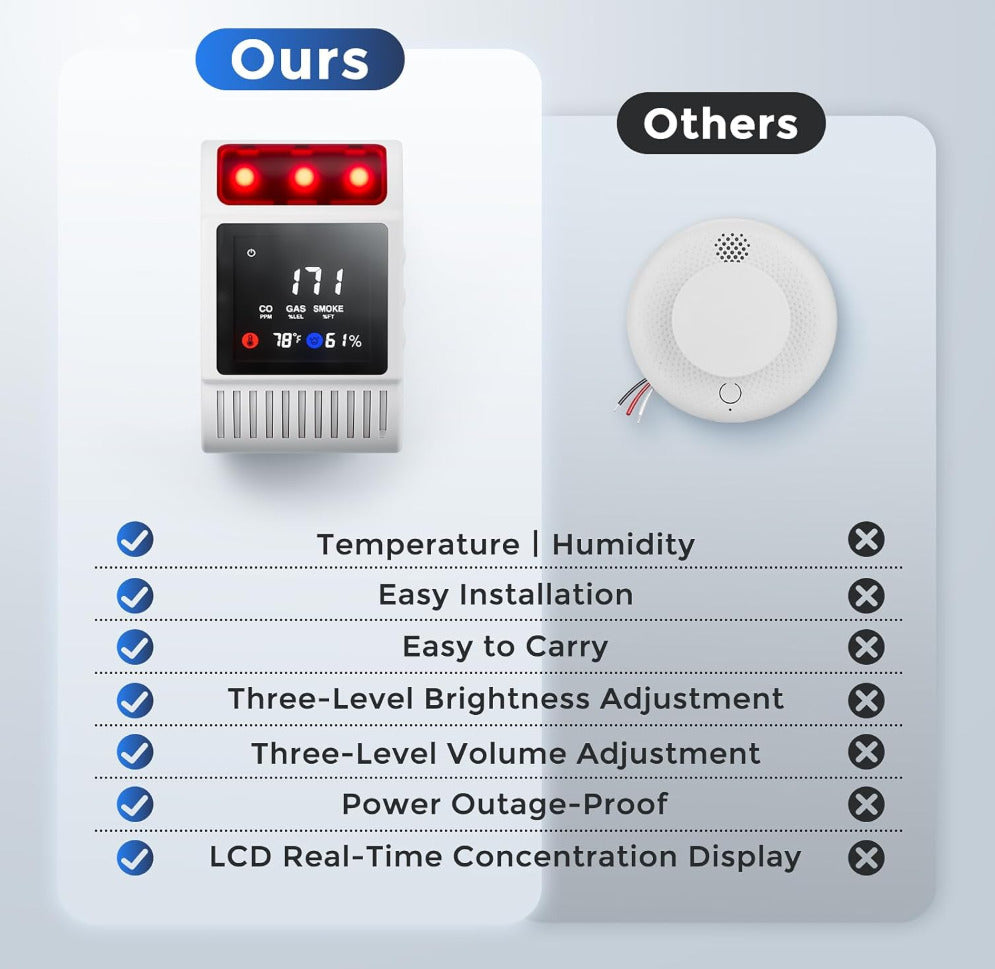 HAKOL 6-in-1 Carbon Monoxide, Smoke & Natural Gas Detector with Battery Backup
