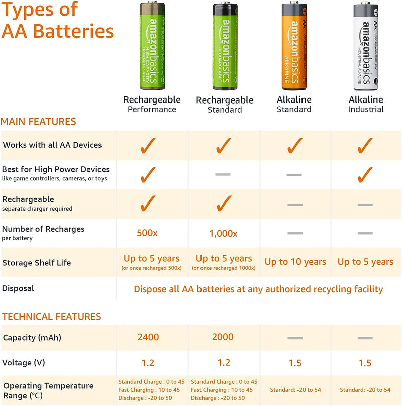 72 Pack AmazonBasics AA Alkaline Batteries