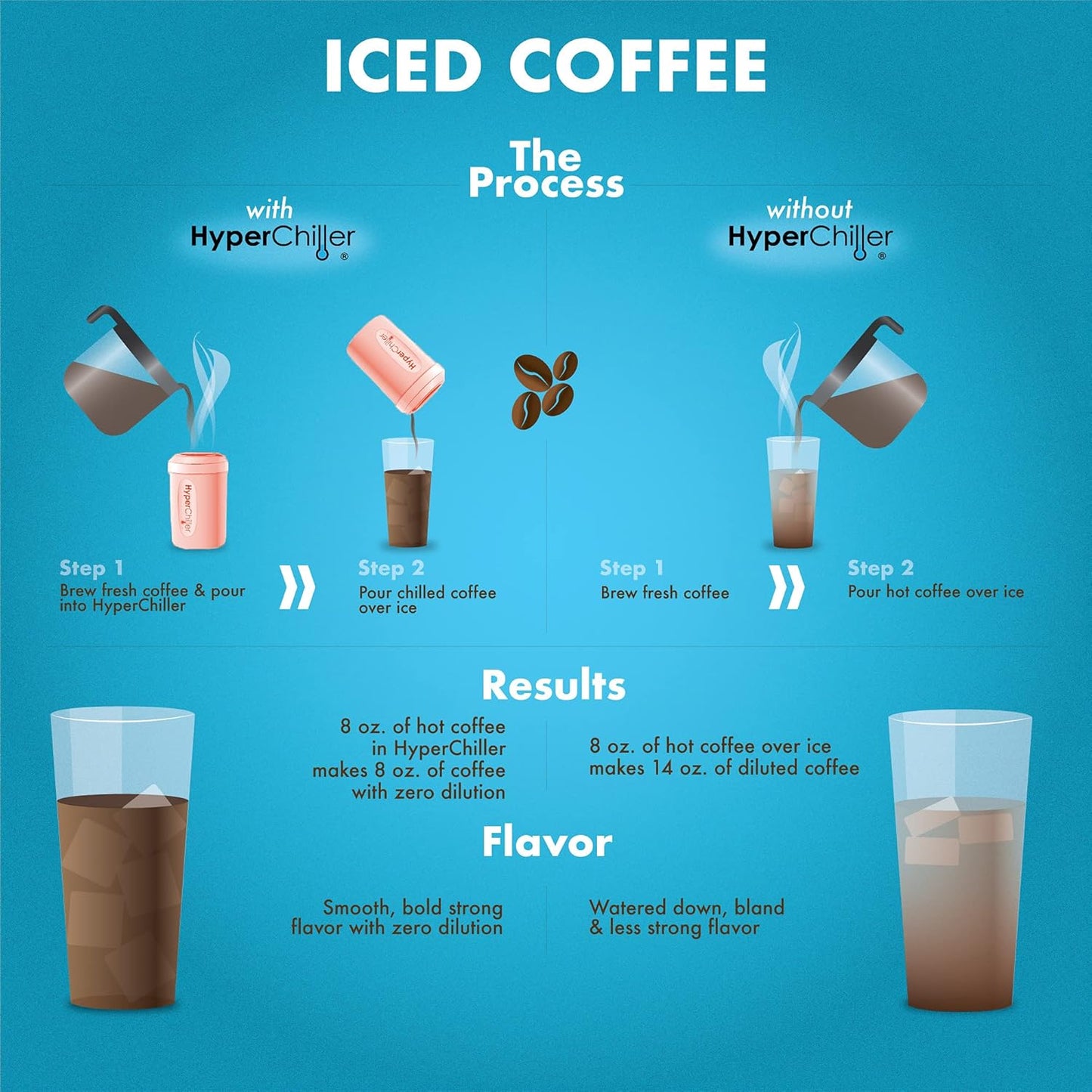 2 Pack HyperChiller HC2RG Patented Iced Coffee/Beverage Cooler 12.5OZ